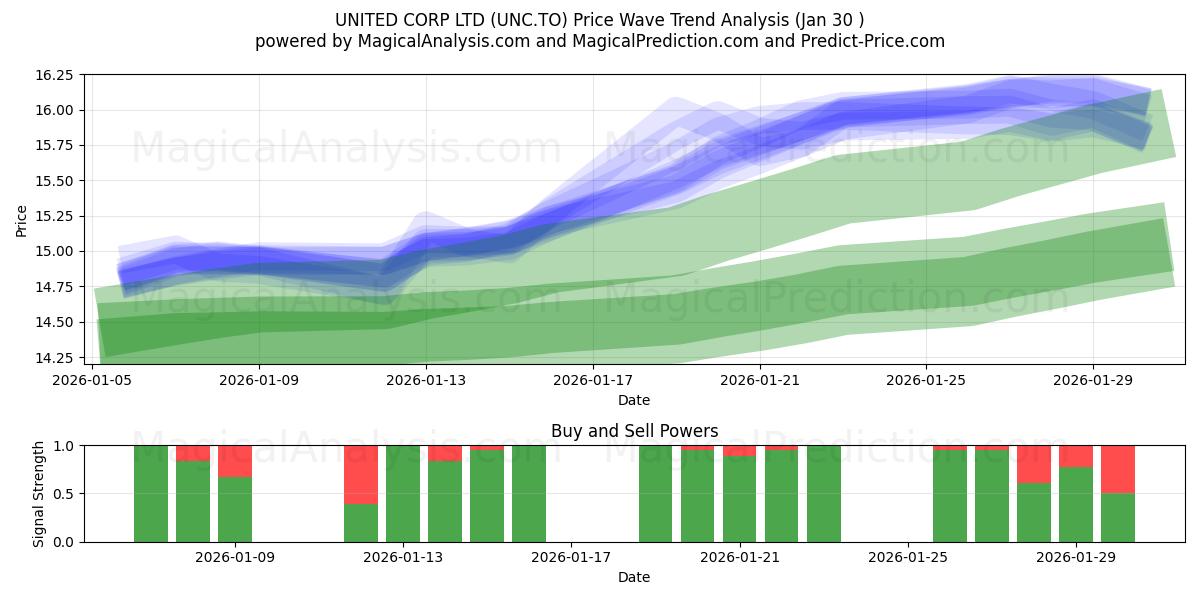  UNITED CORP LTD (UNC.TO) Support and Resistance area (29 Jan) 