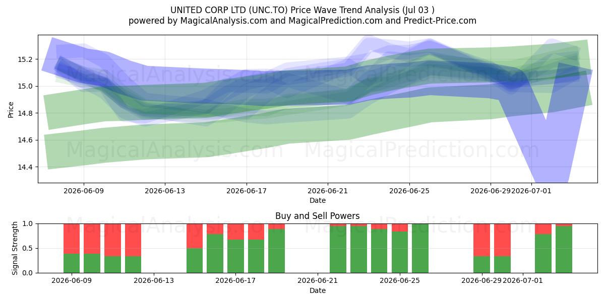  UNITED CORP LTD (UNC.TO) Support and Resistance area (02 Jul) 
