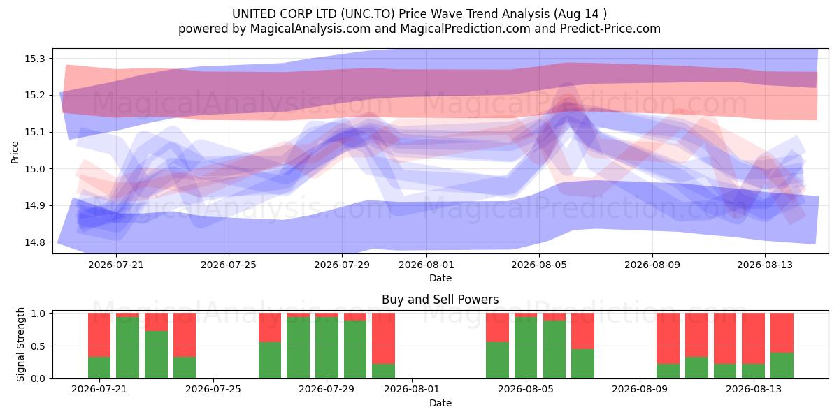  UNITED CORP LTD (UNC.TO) Support and Resistance area (13 Aug) 