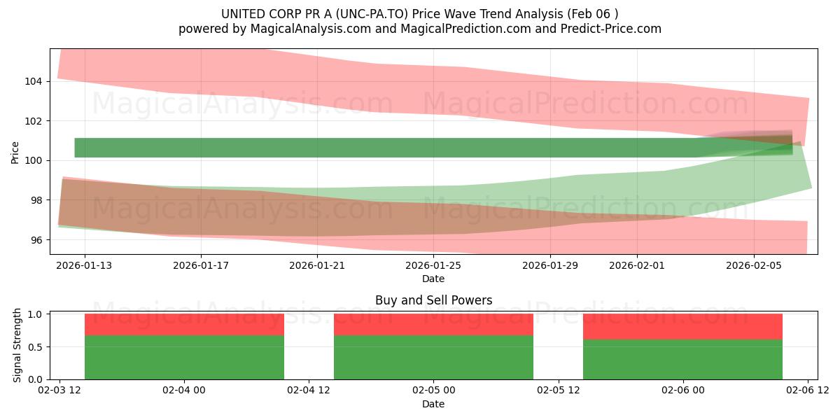  UNITED CORP PR A (UNC-PA.TO) Support and Resistance area (05 Feb) 