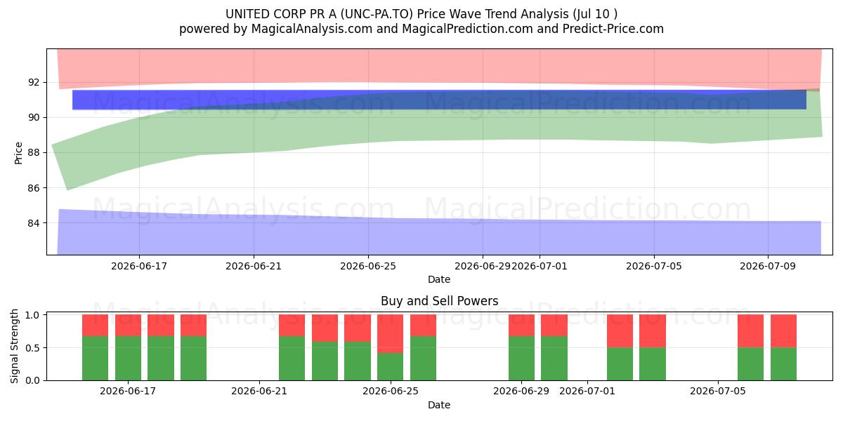  UNITED CORP PR A (UNC-PA.TO) Support and Resistance area (09 Jul) 