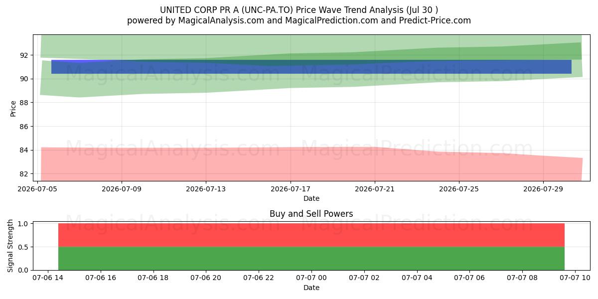  UNITED CORP PR A (UNC-PA.TO) Support and Resistance area (06 Aug) 