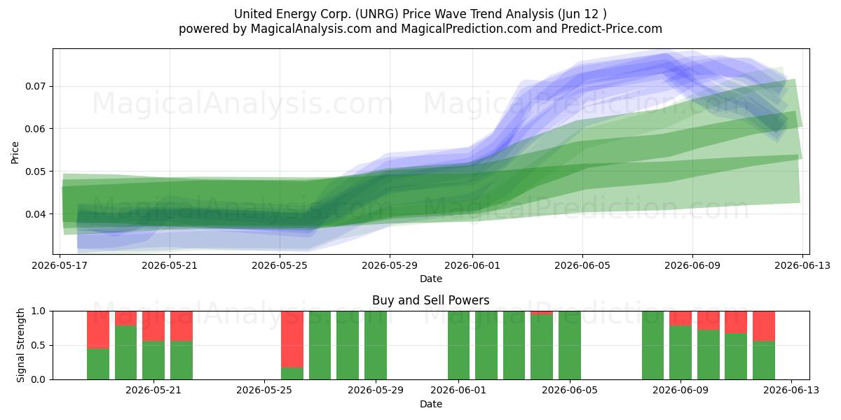  United Energy Corp. (UNRG) Support and Resistance area (28 May) 