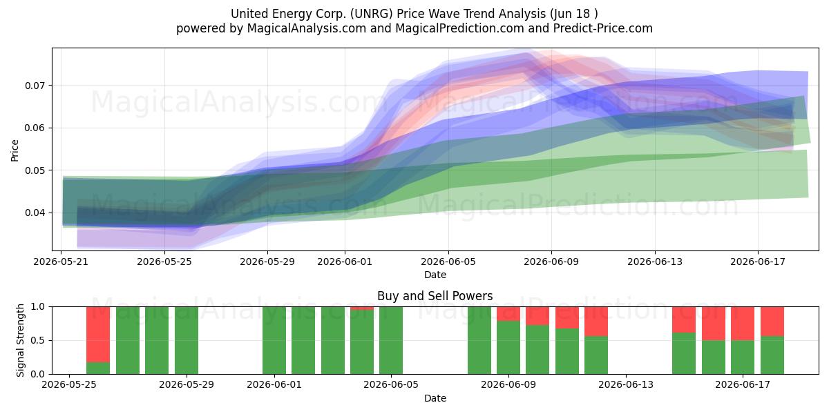  United Energy Corp. (UNRG) Support and Resistance area (17 Jun) 