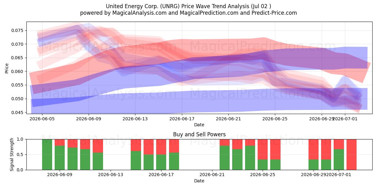  United Energy Corp. (UNRG) Support and Resistance area (01 Jul) 