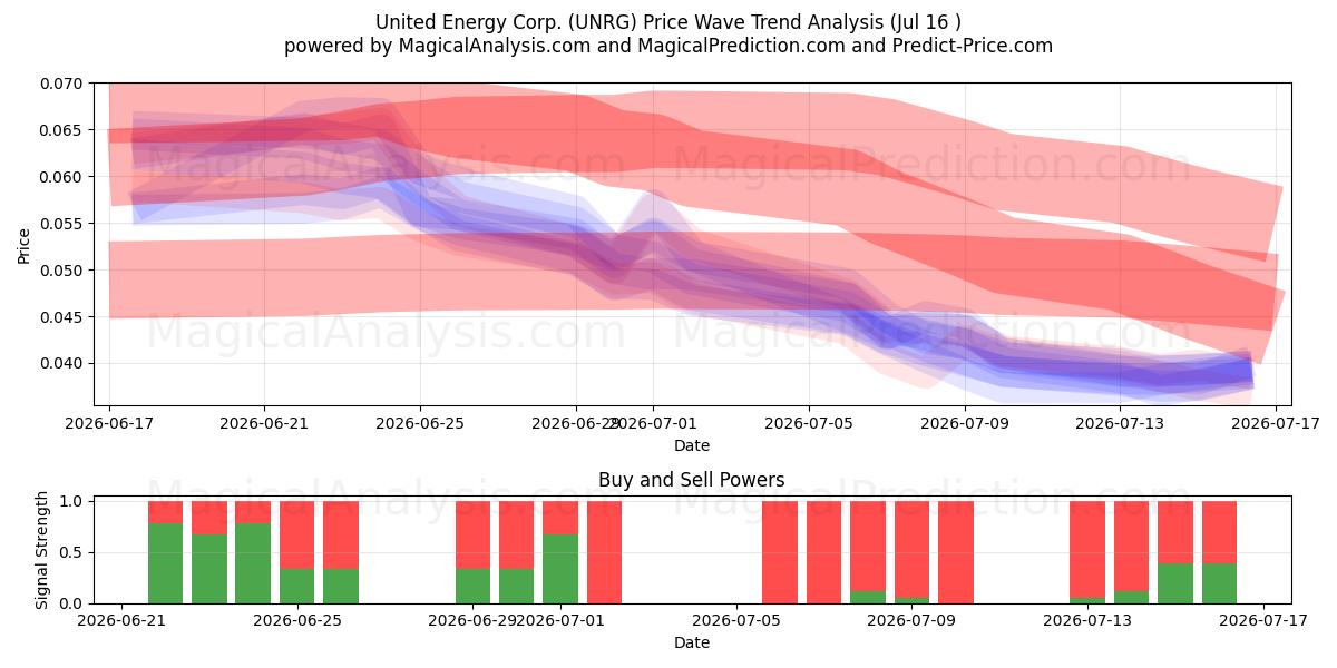  United Energy Corp. (UNRG) Support and Resistance area (15 Jul) 