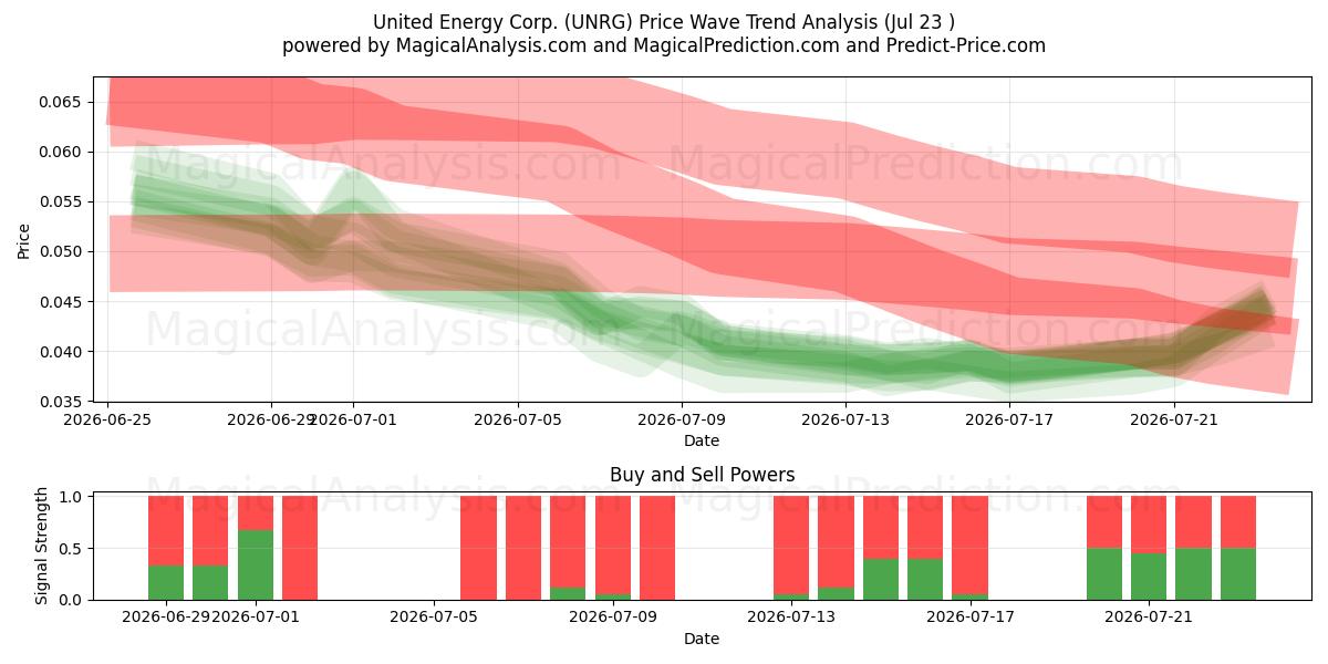  United Energy Corp. (UNRG) Support and Resistance area (22 Jul) 