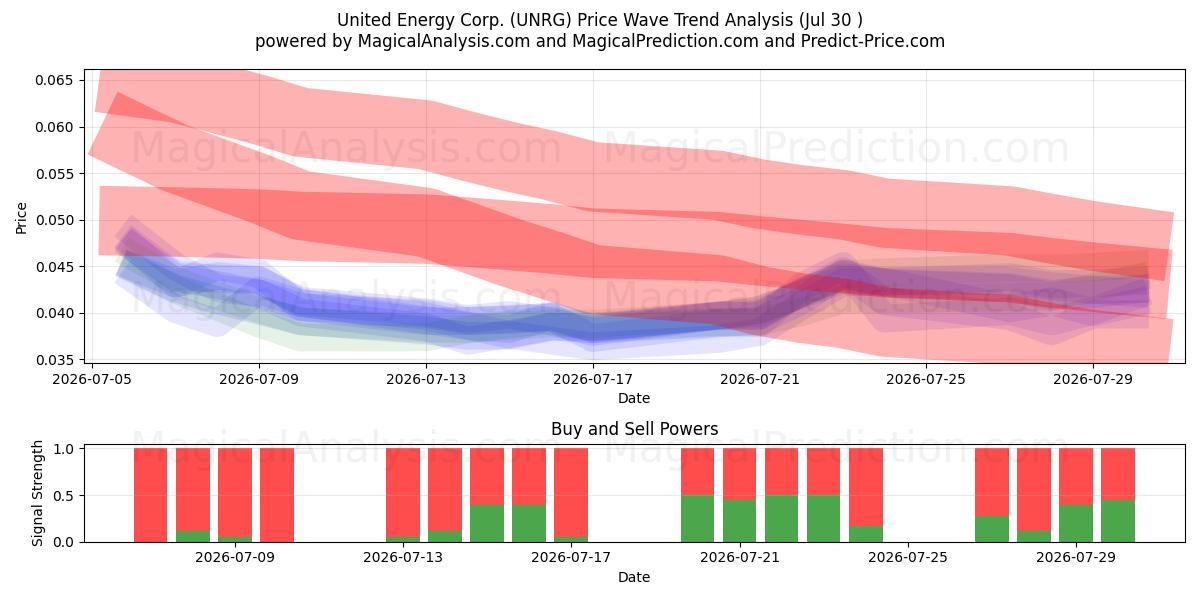  United Energy Corp. (UNRG) Support and Resistance area (29 Jul) 