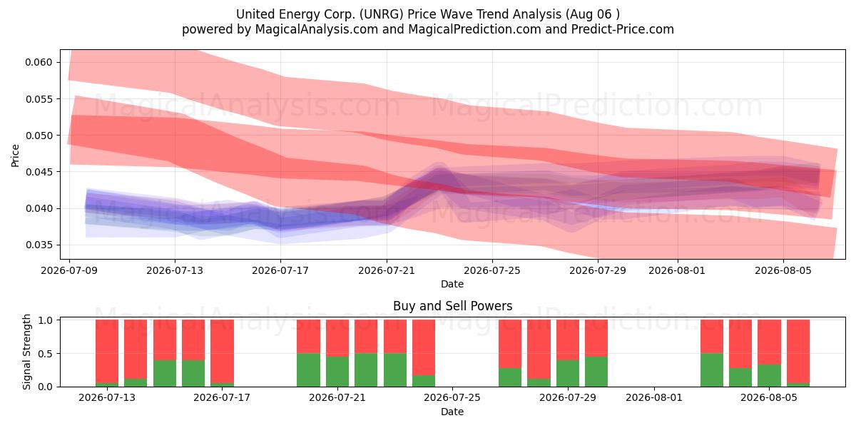  United Energy Corp. (UNRG) Support and Resistance area (05 Aug) 