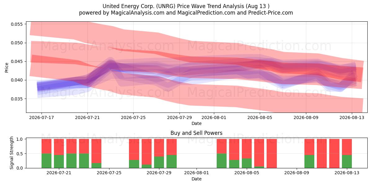  United Energy Corp. (UNRG) Support and Resistance area (12 Aug) 