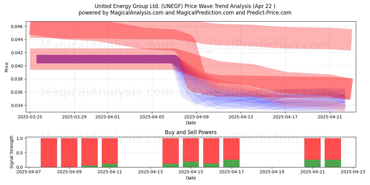  United Energy Group Ltd. (UNEGF) Support and Resistance area (22 Apr) 