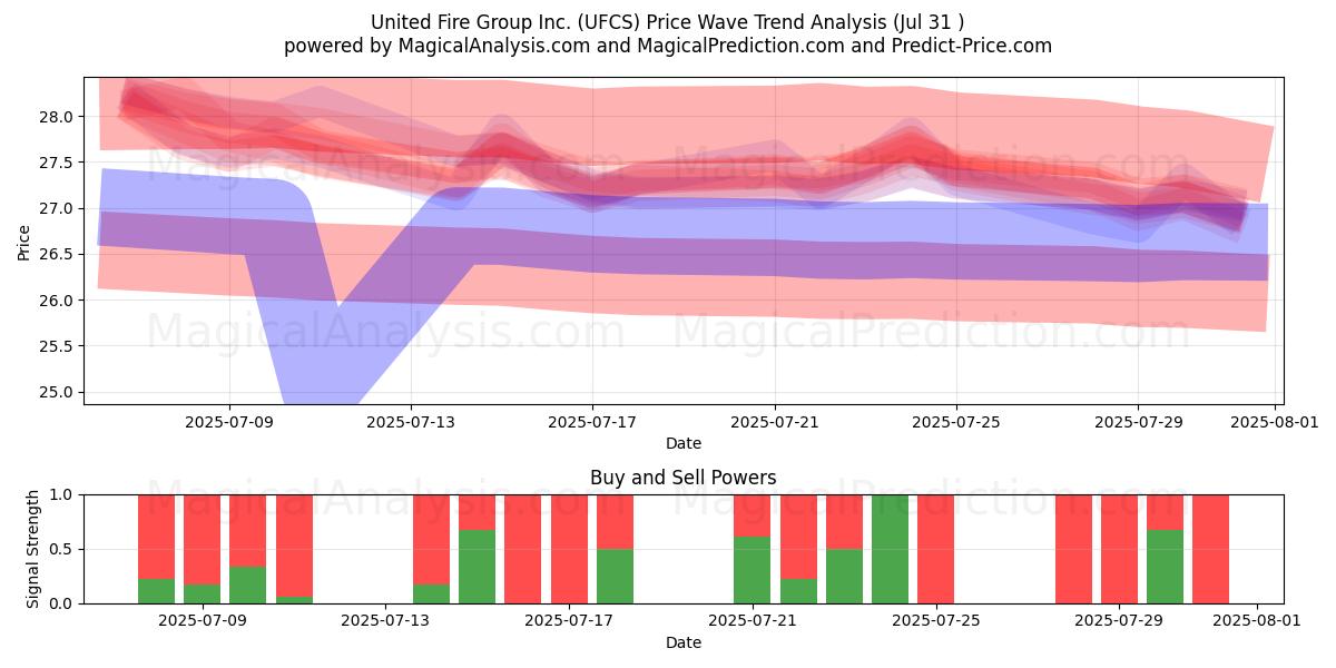  United Fire Group Inc. (UFCS) Support and Resistance area (30 Jul) 