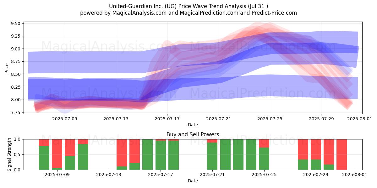  United-Guardian Inc. (UG) Support and Resistance area (30 Jul) 