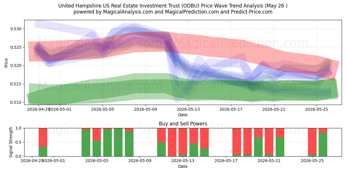  United Hampshire US Real Estate Investment Trust (ODBU) Support and Resistance area (19 Feb) 