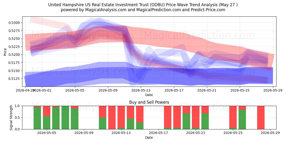  United Hampshire US Real Estate Investment Trust (ODBU) Support and Resistance area (25 May) 