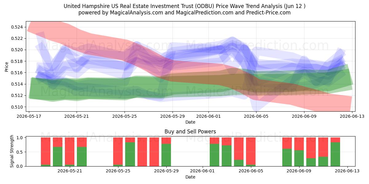  United Hampshire US Real Estate Investment Trust (ODBU) Support and Resistance area (11 Jun) 