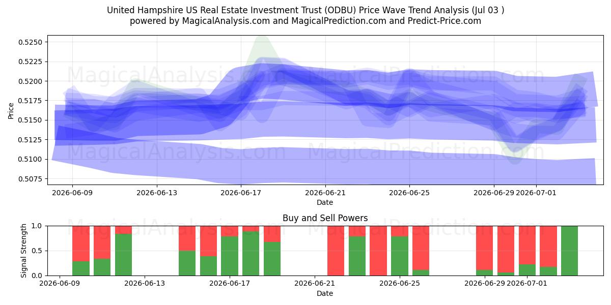  United Hampshire US Real Estate Investment Trust (ODBU) Support and Resistance area (02 Jul) 