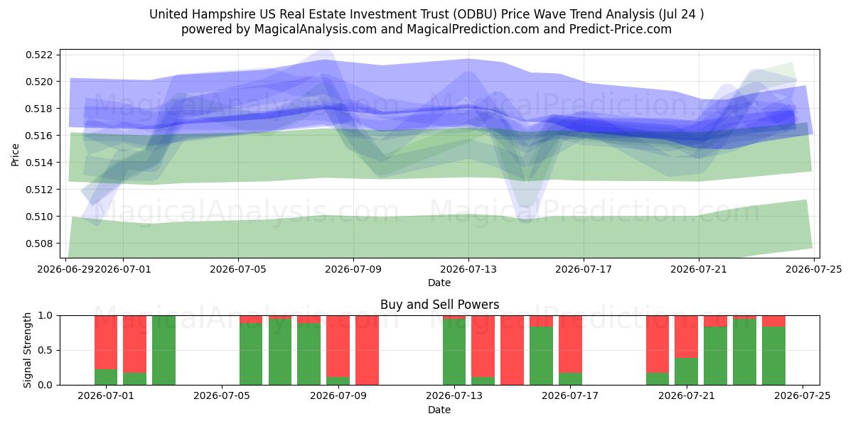  United Hampshire US Real Estate Investment Trust (ODBU) Support and Resistance area (23 Jul) 