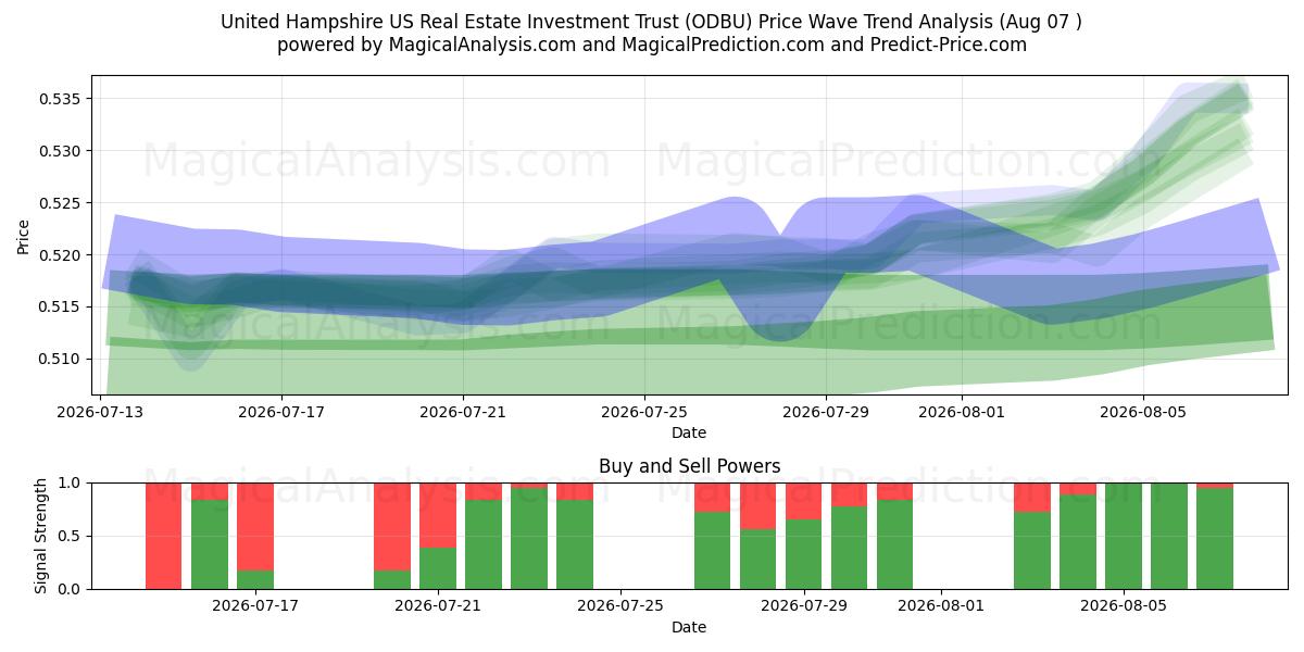  United Hampshire US Real Estate Investment Trust (ODBU) Support and Resistance area (06 Aug) 