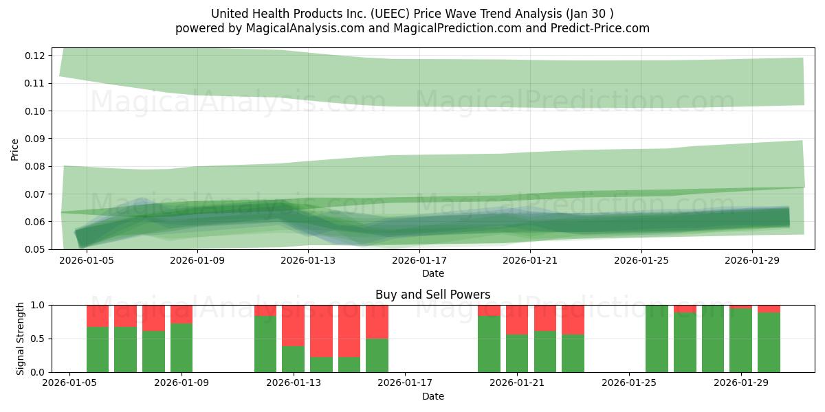  United Health Products Inc. (UEEC) Support and Resistance area (29 Jan) 