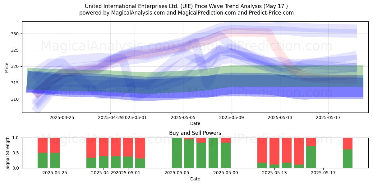  United International Enterprises Ltd. (UIE) Support and Resistance area (17 May) 