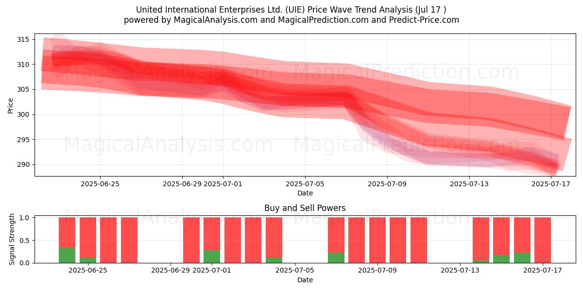  United International Enterprises Ltd. (UIE) Support and Resistance area (15 Jul) 