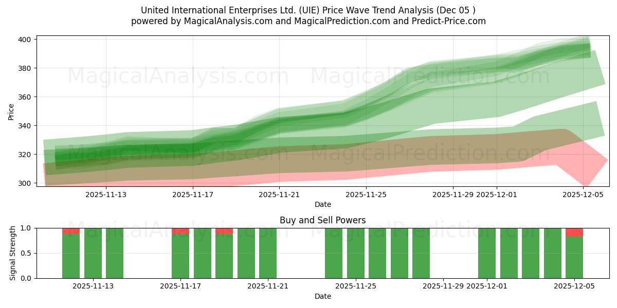  United International Enterprises Ltd. (UIE) Support and Resistance area (04 Dec) 