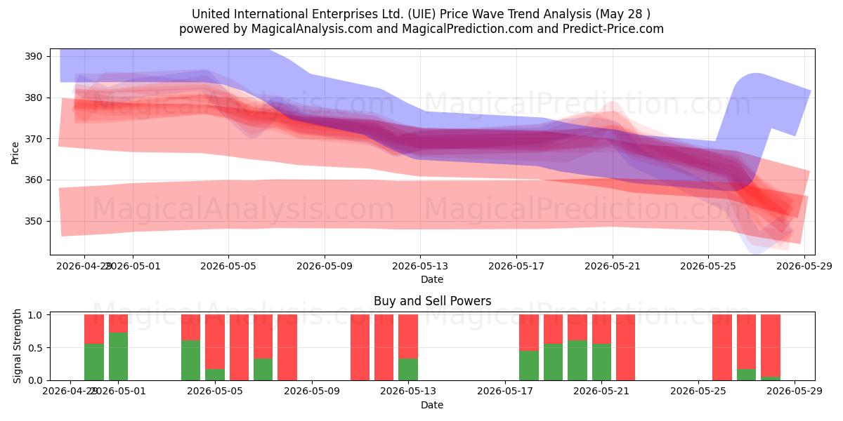  United International Enterprises Ltd. (UIE) Support and Resistance area (26 May) 