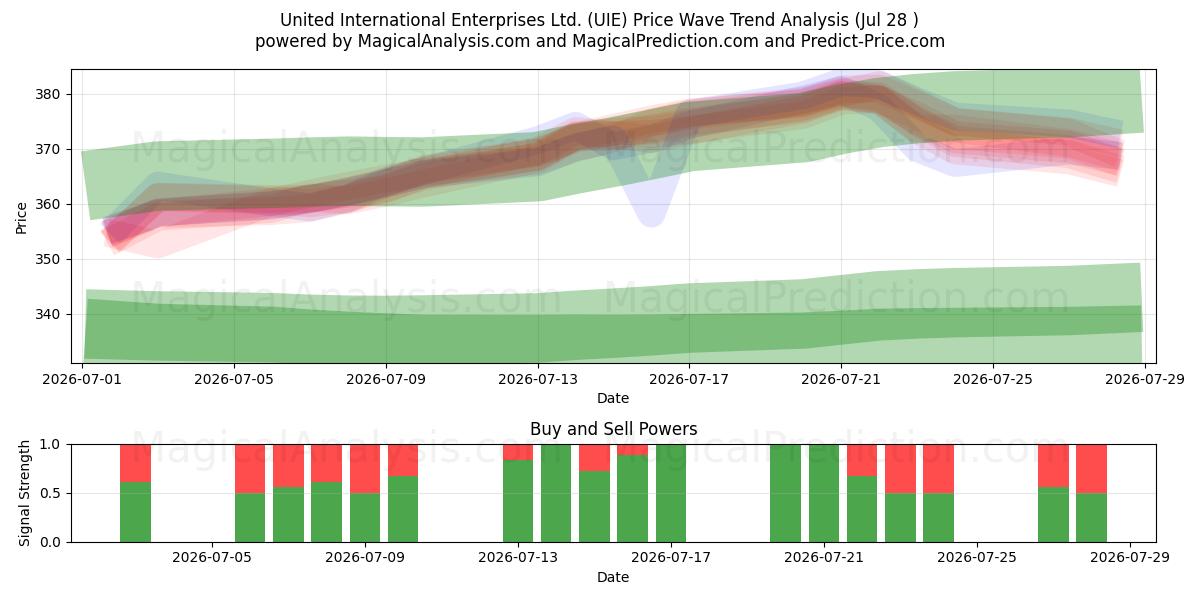  United International Enterprises Ltd. (UIE) Support and Resistance area (27 Jul) 