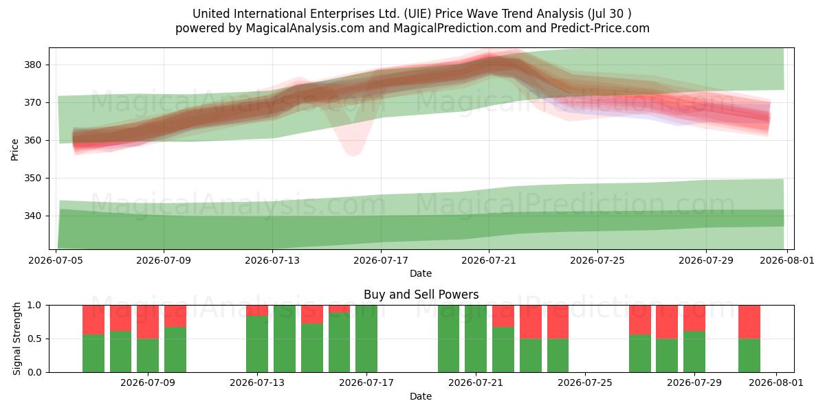  United International Enterprises Ltd. (UIE) Support and Resistance area (29 Jul) 