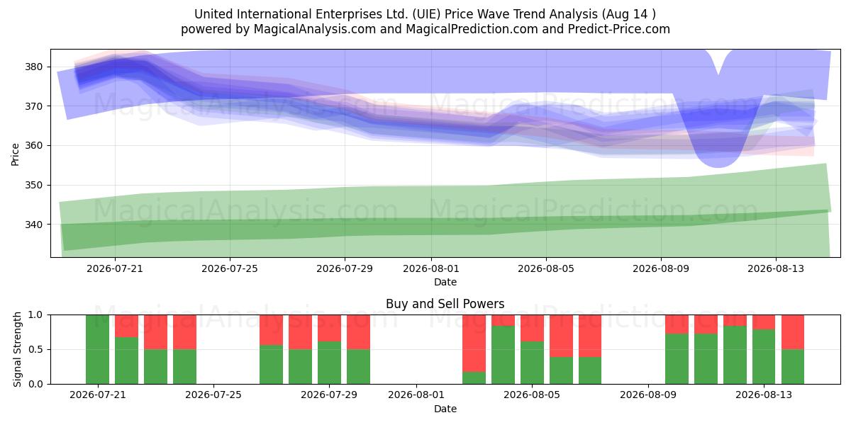  United International Enterprises Ltd. (UIE) Support and Resistance area (13 Aug) 