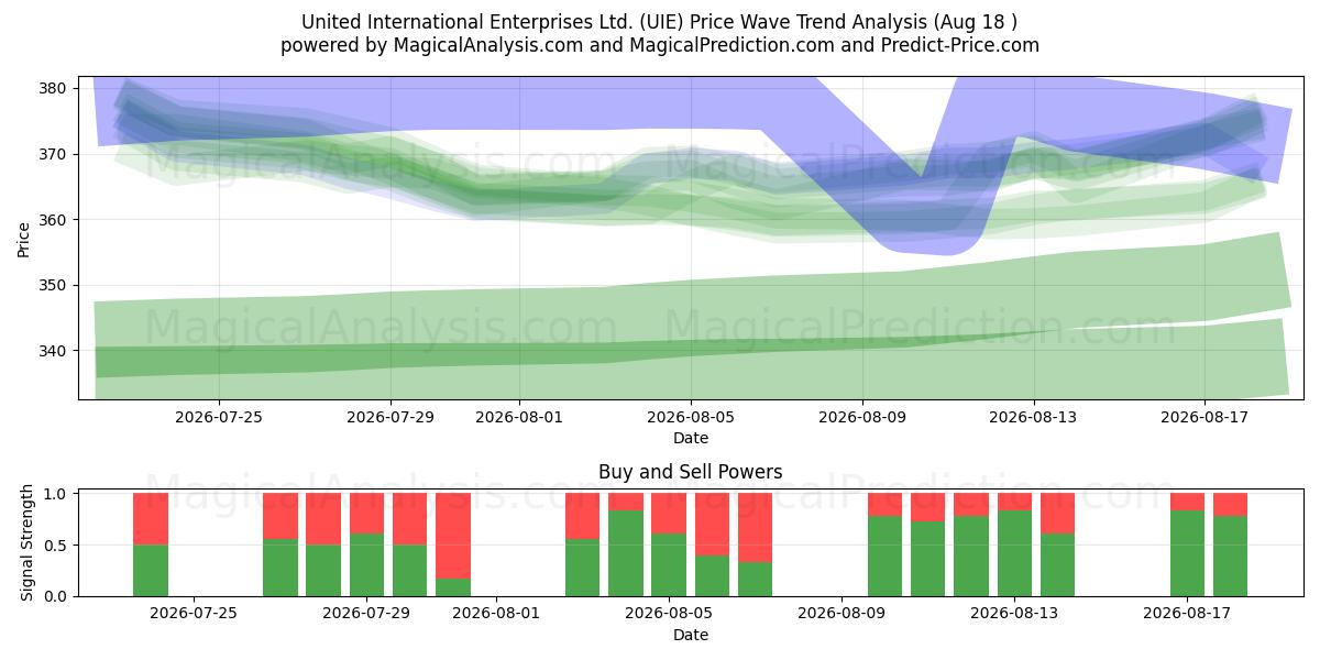  United International Enterprises Ltd. (UIE) Support and Resistance area (14 Aug) 