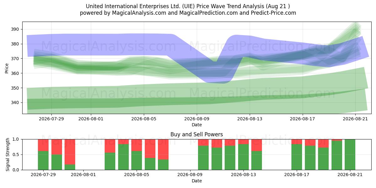  United International Enterprises Ltd. (UIE) Support and Resistance area (20 Aug) 