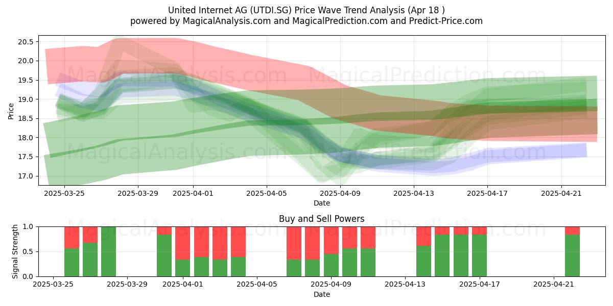 United Internet AG (UTDI.SG) Support and Resistance area (18 Apr) United Internet AG (UTDI.SG) Support and Resistance area (18 Apr)