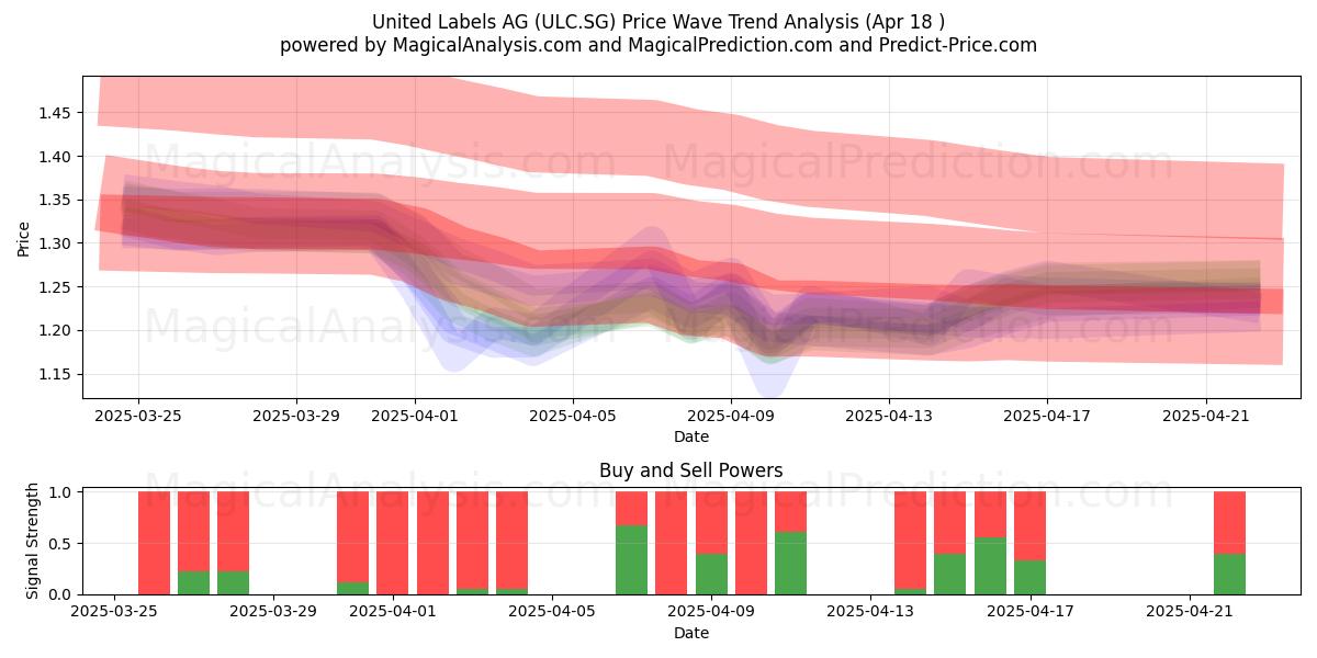  United Labels AG (ULC.SG) Support and Resistance area (18 Apr) 