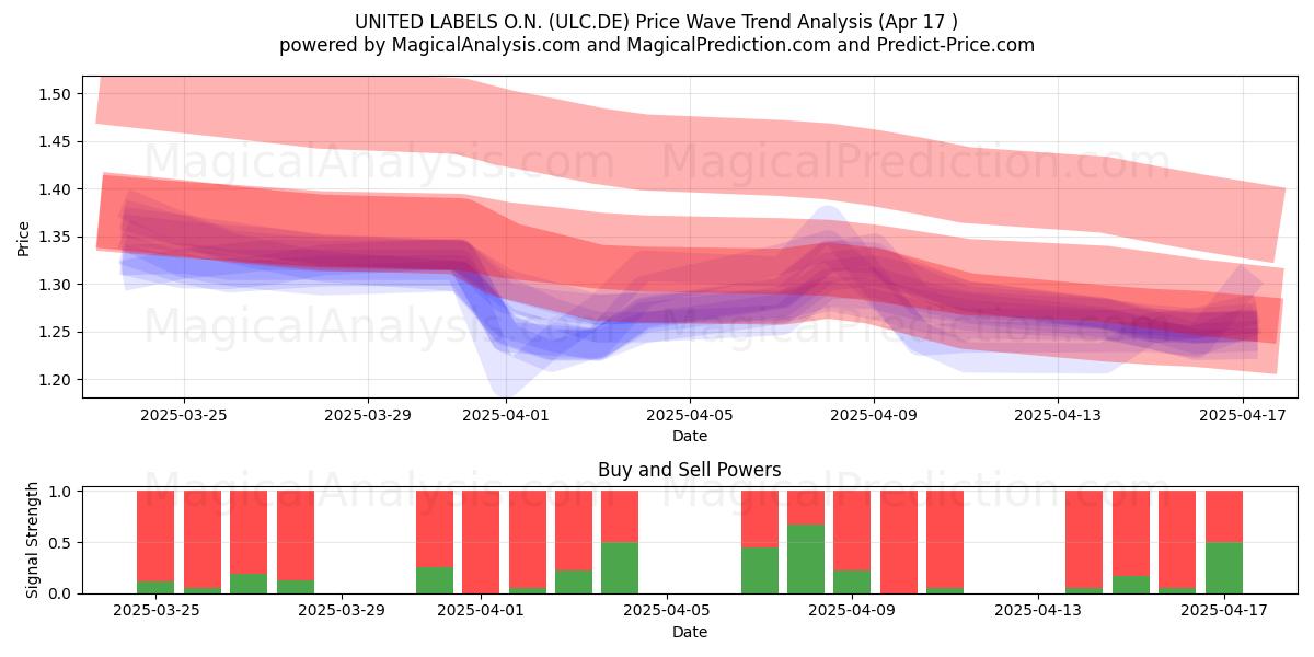  UNITED LABELS O.N. (ULC.DE) Support and Resistance area (17 Apr) 