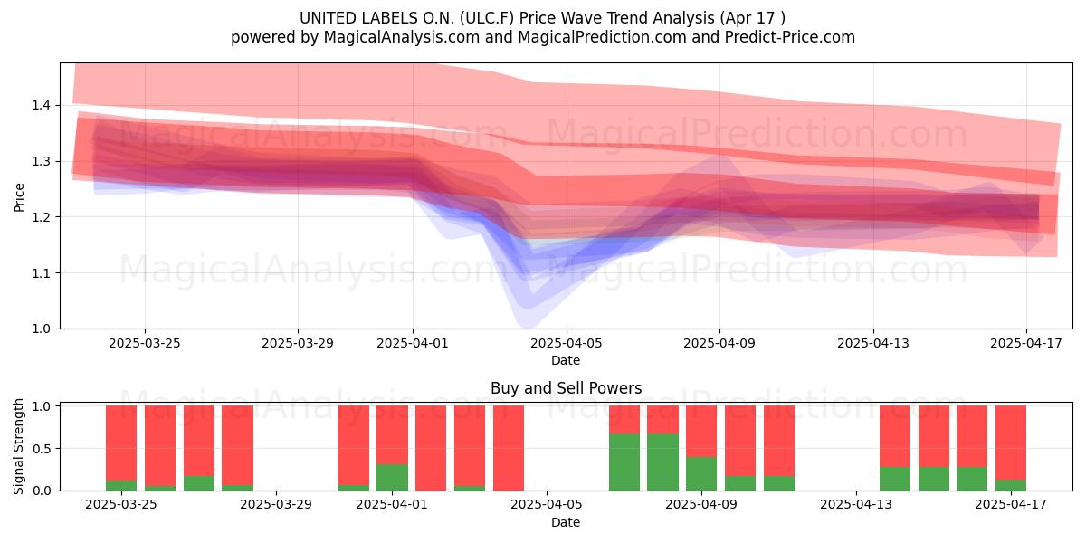  UNITED LABELS O.N. (ULC.F) Support and Resistance area (17 Apr) 