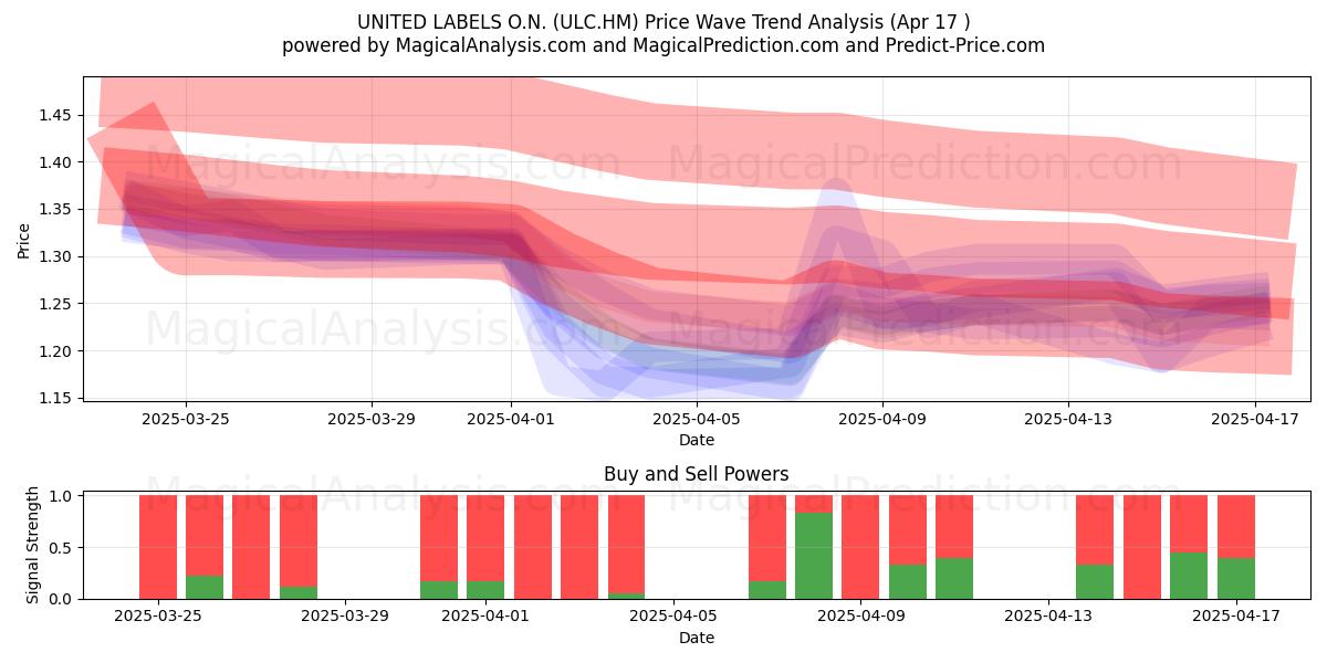  UNITED LABELS O.N. (ULC.HM) Support and Resistance area (17 Apr) 