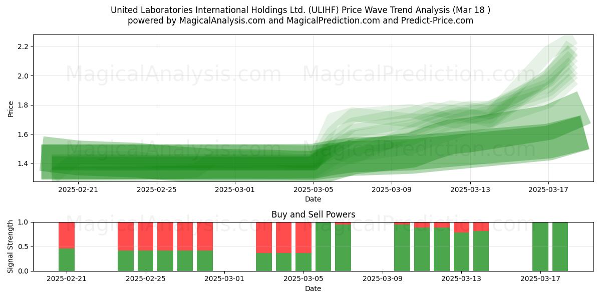  United Laboratories International Holdings Ltd. (ULIHF) Support and Resistance area (18 Mar) 