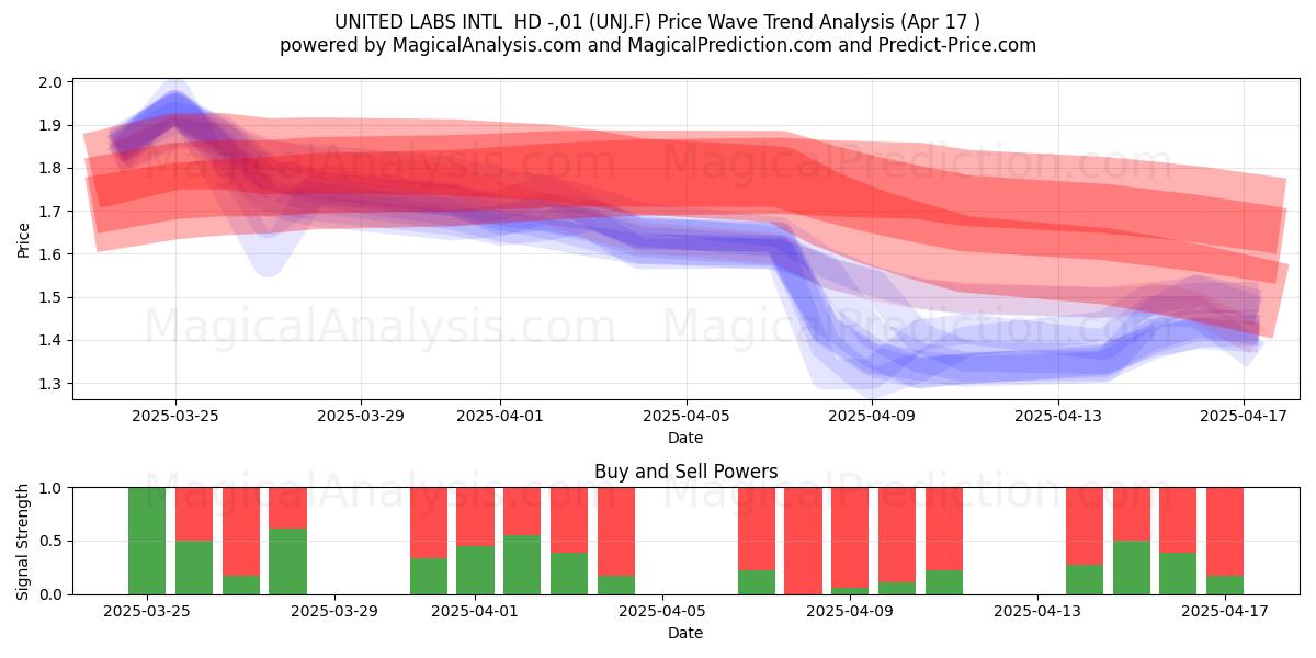  UNITED LABS INTL  HD -,01 (UNJ.F) Support and Resistance area (17 Apr) 