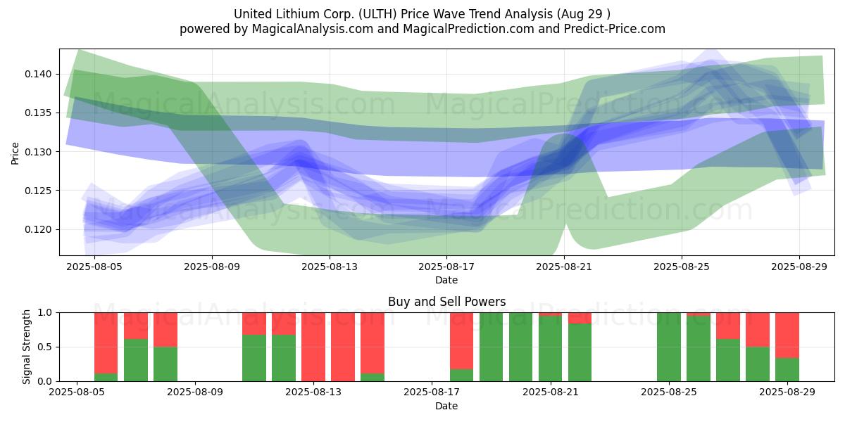 United Lithium Corp. (ULTH) Support and Resistance area (28 Aug) United Lithium Corp. (ULTH) Support and Resistance area (28 Aug)