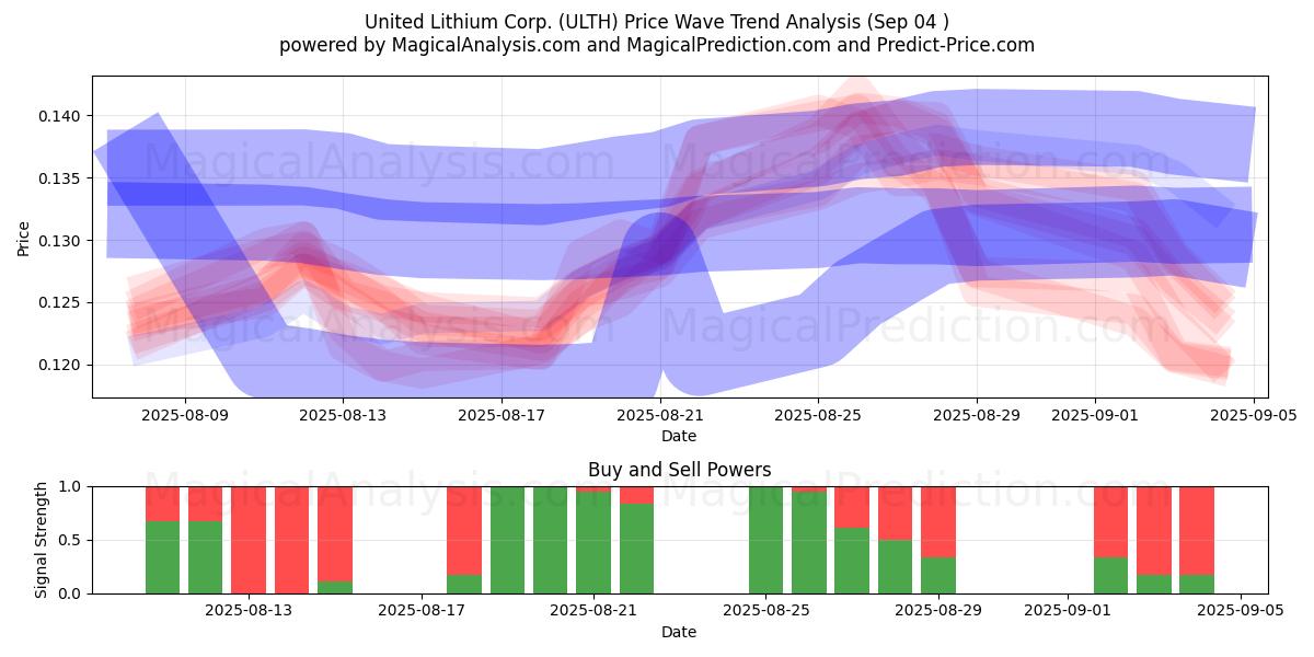  United Lithium Corp. (ULTH) Support and Resistance area (29 Aug) 
