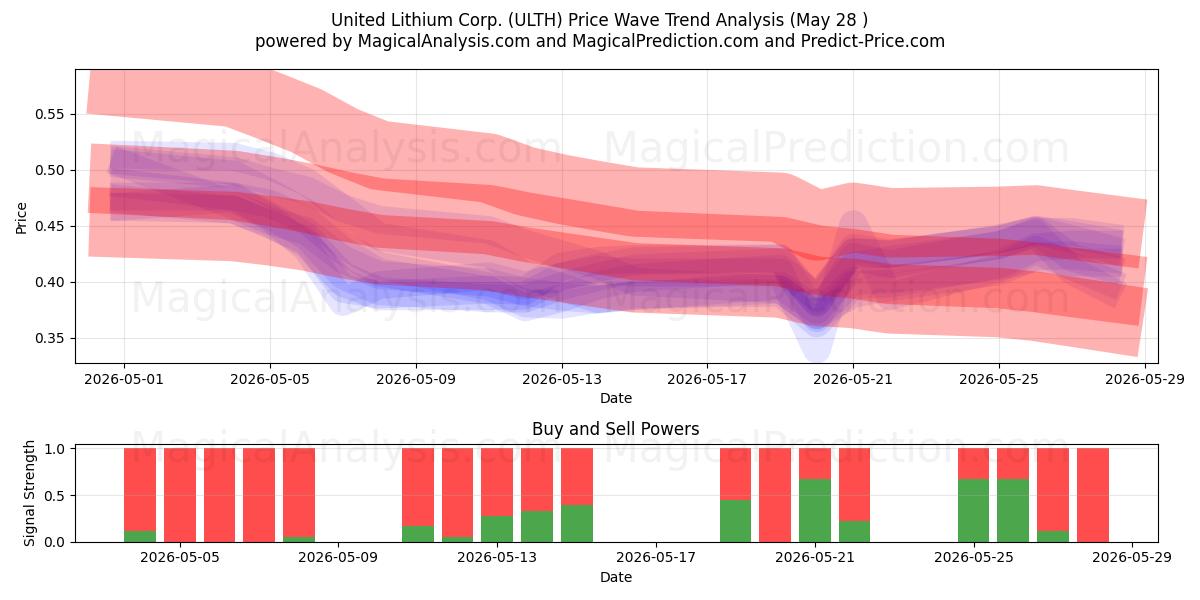  United Lithium Corp. (ULTH) Support and Resistance area (27 May) 
