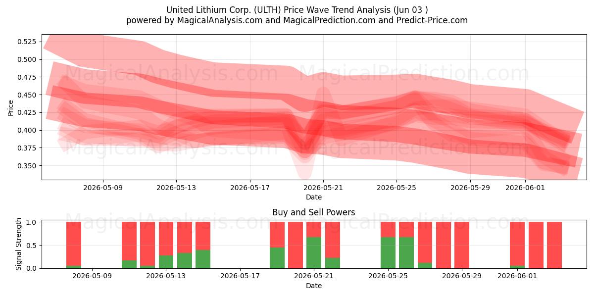  United Lithium Corp. (ULTH) Support and Resistance area (02 Jun) 