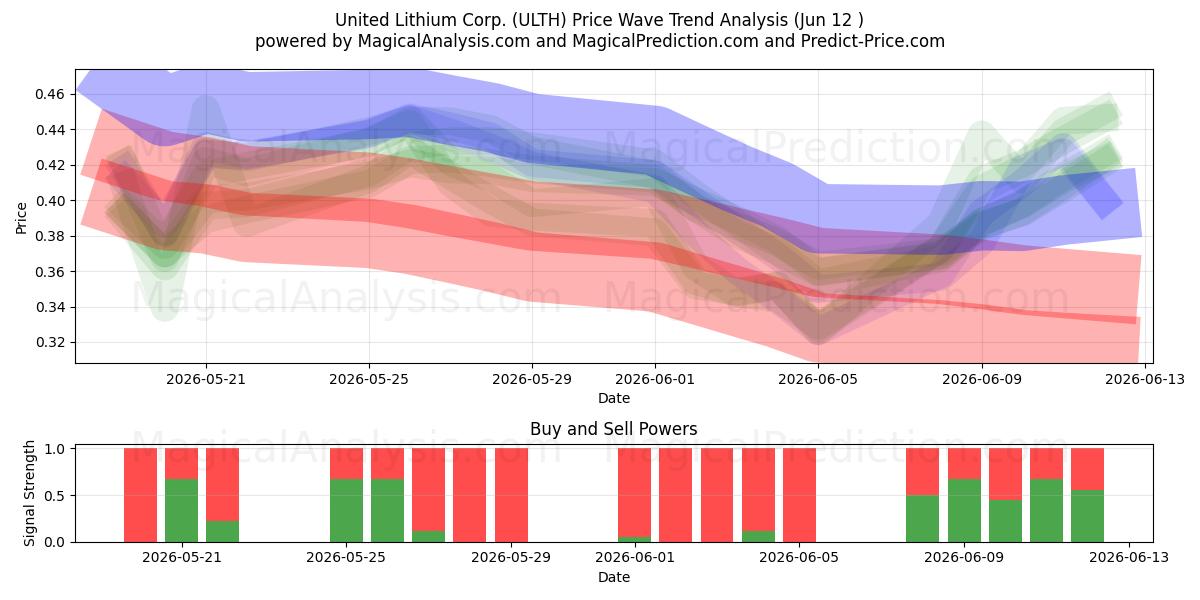  United Lithium Corp. (ULTH) Support and Resistance area (11 Jun) 