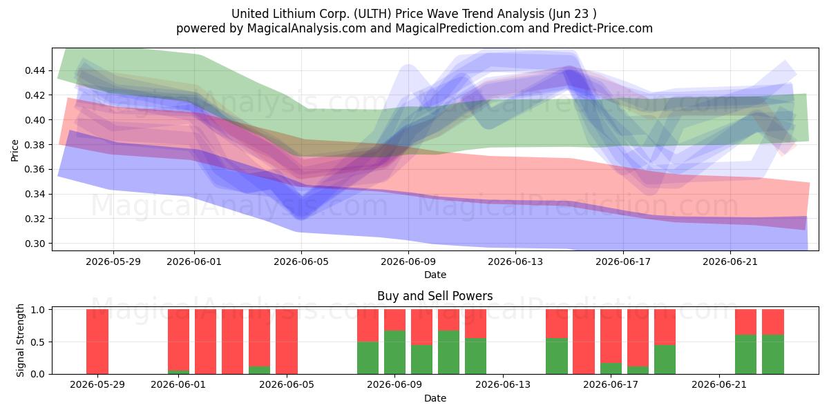  United Lithium Corp. (ULTH) Support and Resistance area (18 Jun) 