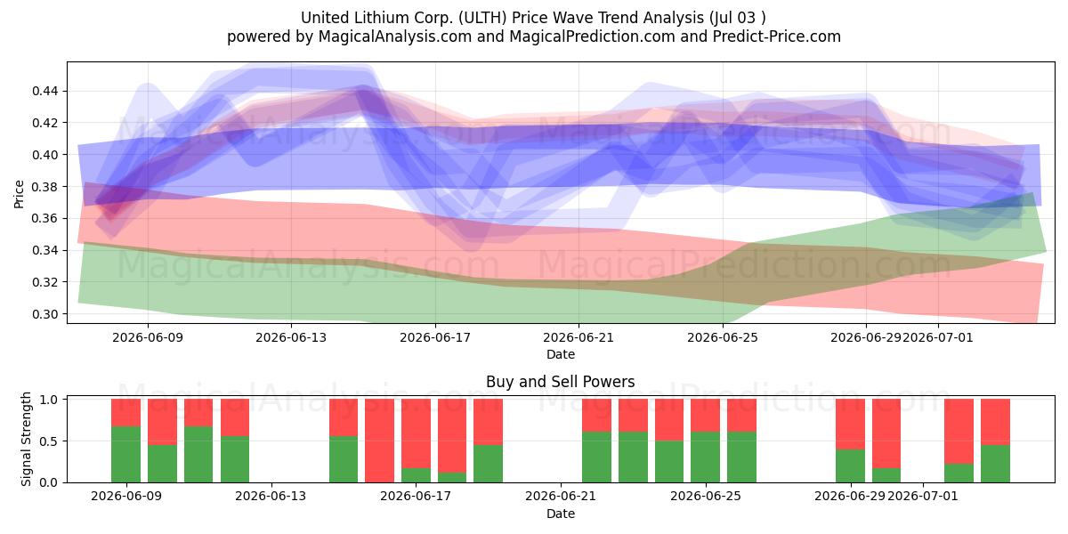  United Lithium Corp. (ULTH) Support and Resistance area (02 Jul) 