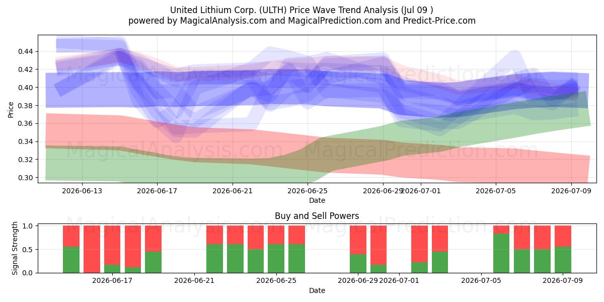  United Lithium Corp. (ULTH) Support and Resistance area (08 Jul) 
