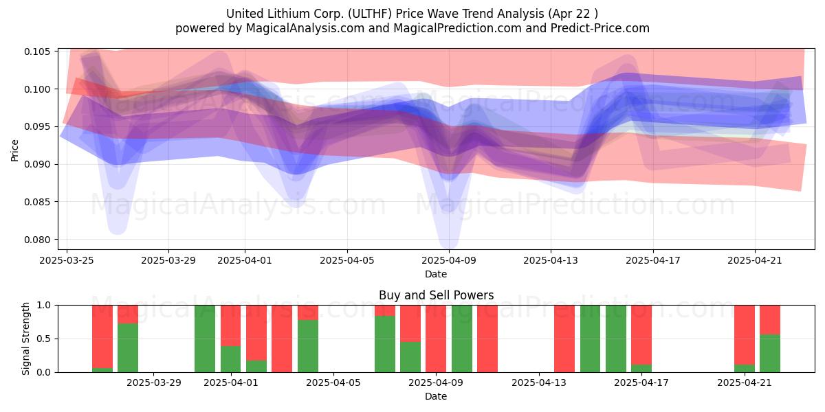  United Lithium Corp. (ULTHF) Support and Resistance area (22 Apr) 