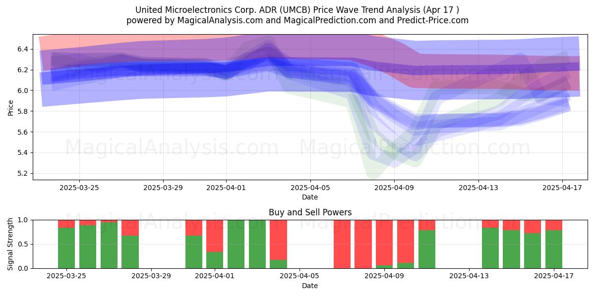  United Microelectronics Corp. ADR (UMCB) Support and Resistance area (17 Apr) 